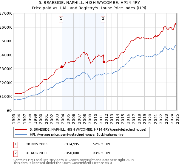 5, BRAESIDE, NAPHILL, HIGH WYCOMBE, HP14 4RY: Price paid vs HM Land Registry's House Price Index