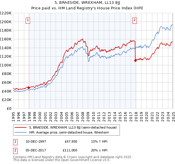 5, BRAESIDE, WREXHAM, LL13 8JJ: Price paid vs HM Land Registry's House Price Index