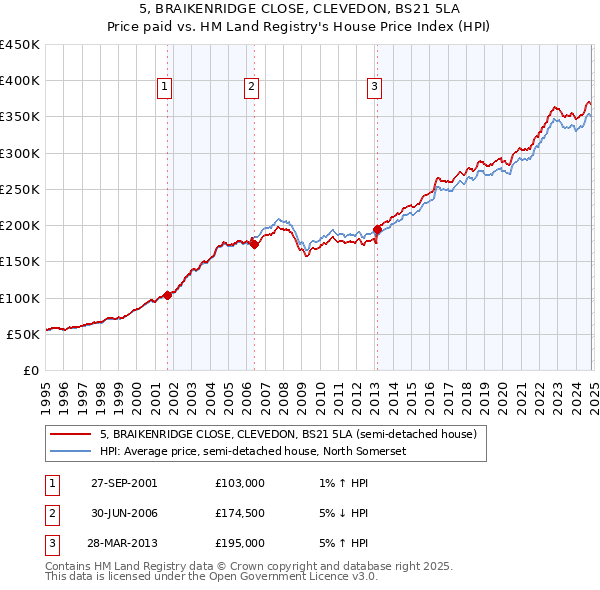 5, BRAIKENRIDGE CLOSE, CLEVEDON, BS21 5LA: Price paid vs HM Land Registry's House Price Index