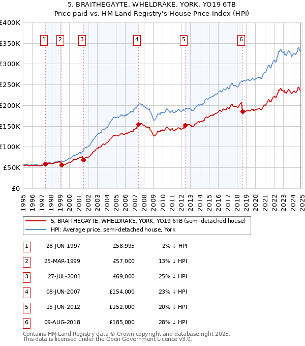 5, BRAITHEGAYTE, WHELDRAKE, YORK, YO19 6TB: Price paid vs HM Land Registry's House Price Index