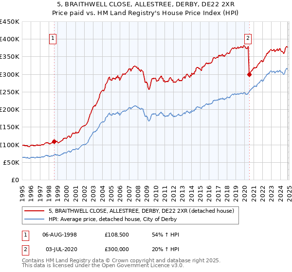 5, BRAITHWELL CLOSE, ALLESTREE, DERBY, DE22 2XR: Price paid vs HM Land Registry's House Price Index