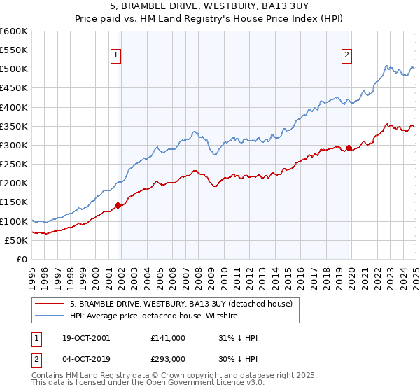 5, BRAMBLE DRIVE, WESTBURY, BA13 3UY: Price paid vs HM Land Registry's House Price Index