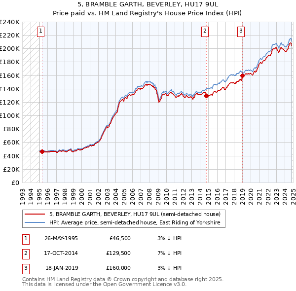 5, BRAMBLE GARTH, BEVERLEY, HU17 9UL: Price paid vs HM Land Registry's House Price Index