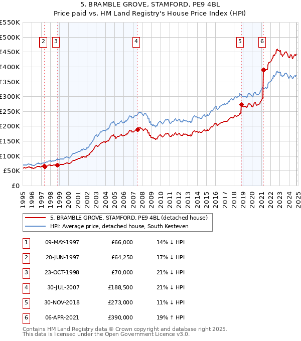 5, BRAMBLE GROVE, STAMFORD, PE9 4BL: Price paid vs HM Land Registry's House Price Index