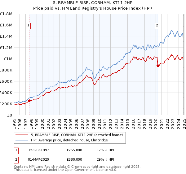 5, BRAMBLE RISE, COBHAM, KT11 2HP: Price paid vs HM Land Registry's House Price Index