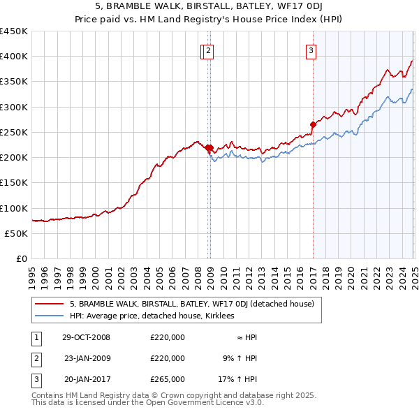 5, BRAMBLE WALK, BIRSTALL, BATLEY, WF17 0DJ: Price paid vs HM Land Registry's House Price Index