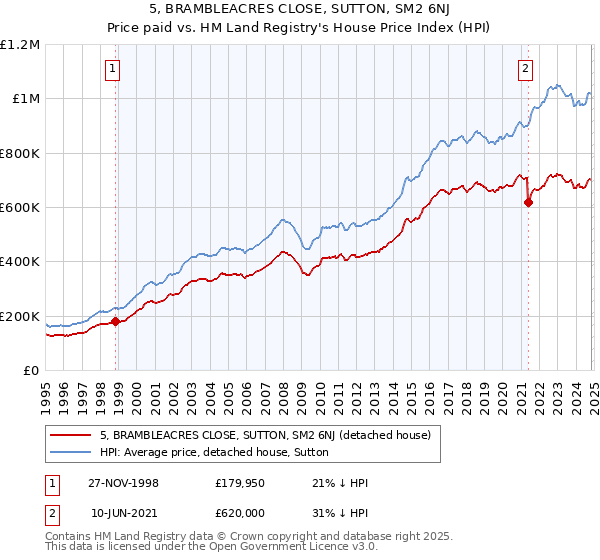 5, BRAMBLEACRES CLOSE, SUTTON, SM2 6NJ: Price paid vs HM Land Registry's House Price Index