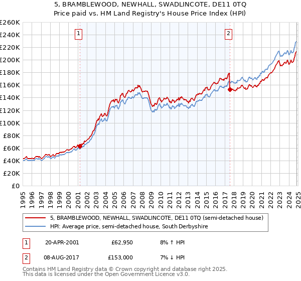 5, BRAMBLEWOOD, NEWHALL, SWADLINCOTE, DE11 0TQ: Price paid vs HM Land Registry's House Price Index