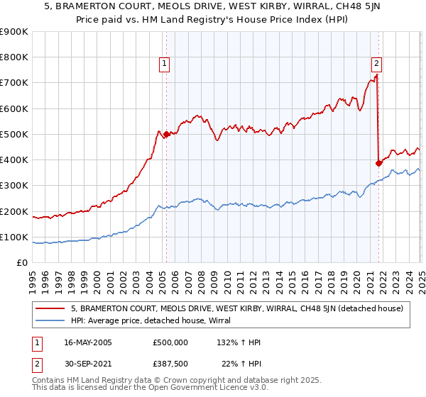 5, BRAMERTON COURT, MEOLS DRIVE, WEST KIRBY, WIRRAL, CH48 5JN: Price paid vs HM Land Registry's House Price Index