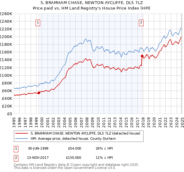 5, BRAMHAM CHASE, NEWTON AYCLIFFE, DL5 7LZ: Price paid vs HM Land Registry's House Price Index