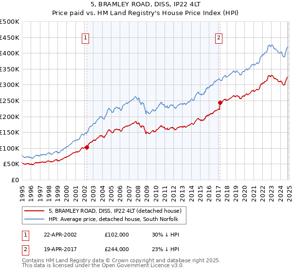 5, BRAMLEY ROAD, DISS, IP22 4LT: Price paid vs HM Land Registry's House Price Index