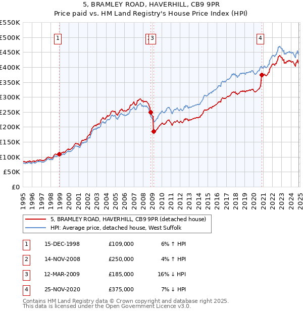 5, BRAMLEY ROAD, HAVERHILL, CB9 9PR: Price paid vs HM Land Registry's House Price Index