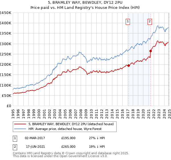 5, BRAMLEY WAY, BEWDLEY, DY12 2PU: Price paid vs HM Land Registry's House Price Index