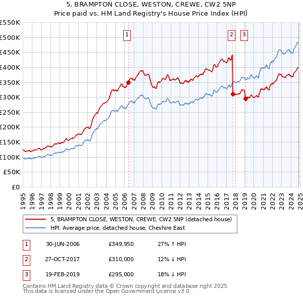 5, BRAMPTON CLOSE, WESTON, CREWE, CW2 5NP: Price paid vs HM Land Registry's House Price Index