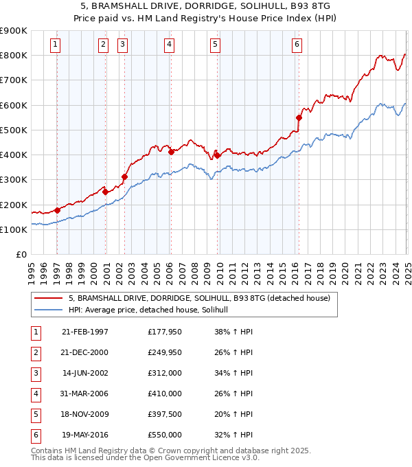 5, BRAMSHALL DRIVE, DORRIDGE, SOLIHULL, B93 8TG: Price paid vs HM Land Registry's House Price Index