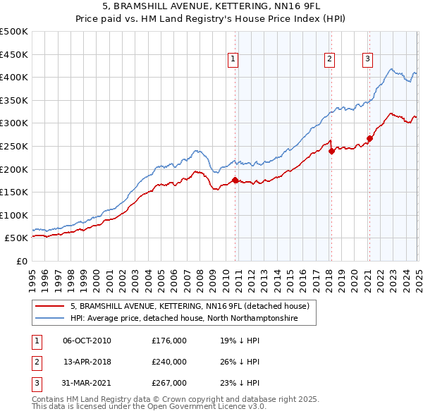 5, BRAMSHILL AVENUE, KETTERING, NN16 9FL: Price paid vs HM Land Registry's House Price Index