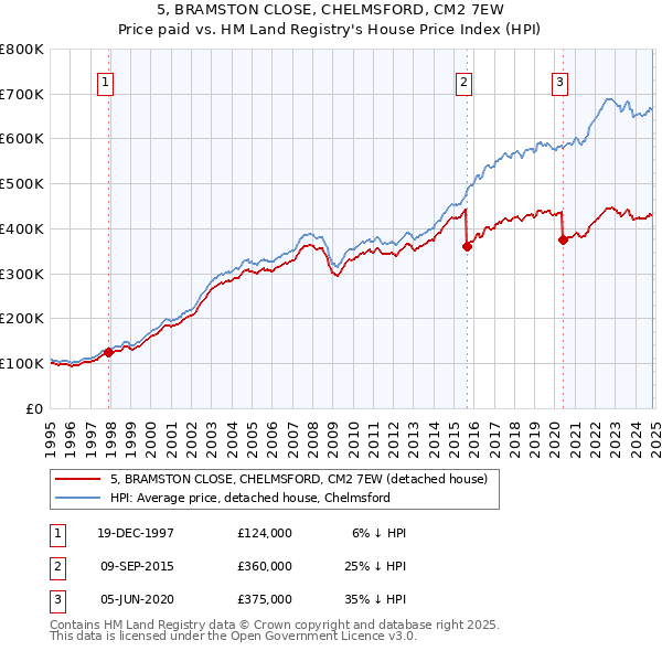 5, BRAMSTON CLOSE, CHELMSFORD, CM2 7EW: Price paid vs HM Land Registry's House Price Index