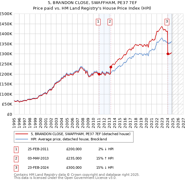 5, BRANDON CLOSE, SWAFFHAM, PE37 7EF: Price paid vs HM Land Registry's House Price Index