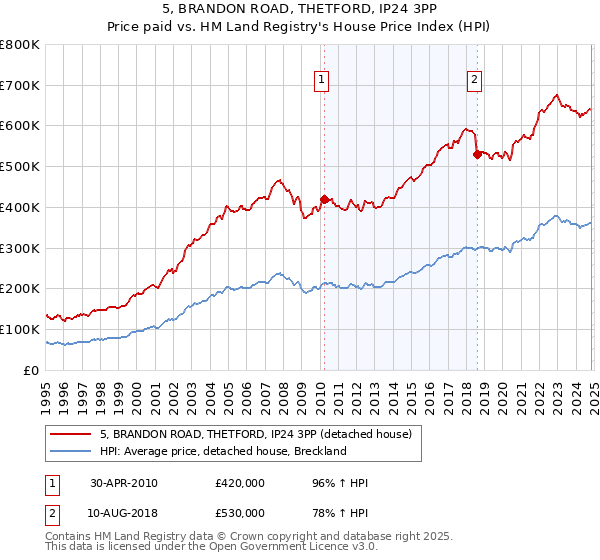 5, BRANDON ROAD, THETFORD, IP24 3PP: Price paid vs HM Land Registry's House Price Index