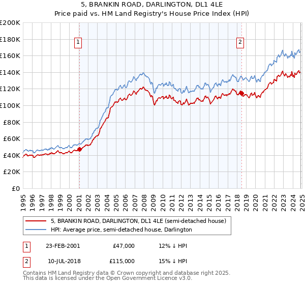 5, BRANKIN ROAD, DARLINGTON, DL1 4LE: Price paid vs HM Land Registry's House Price Index