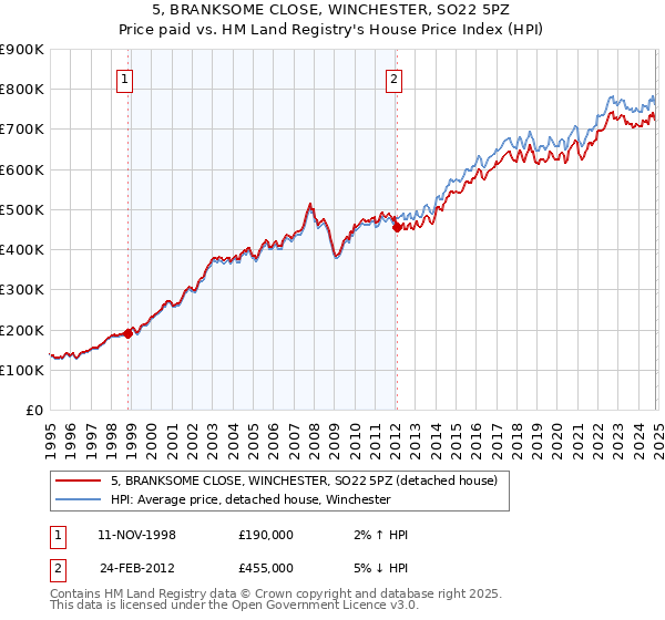 5, BRANKSOME CLOSE, WINCHESTER, SO22 5PZ: Price paid vs HM Land Registry's House Price Index