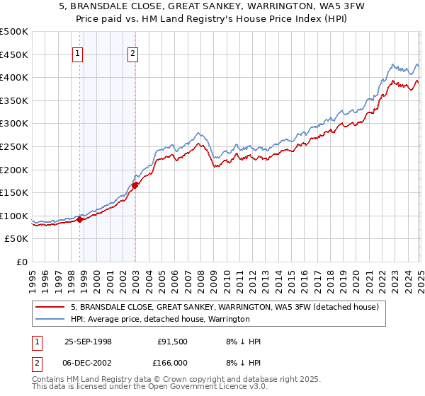 5, BRANSDALE CLOSE, GREAT SANKEY, WARRINGTON, WA5 3FW: Price paid vs HM Land Registry's House Price Index