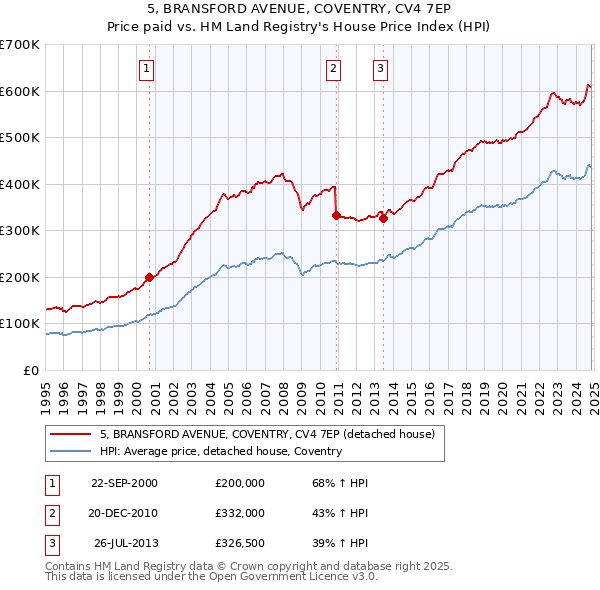 5, BRANSFORD AVENUE, COVENTRY, CV4 7EP: Price paid vs HM Land Registry's House Price Index