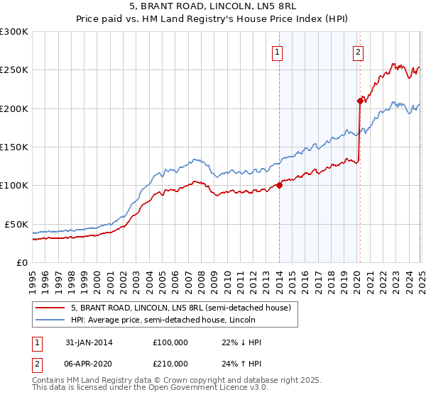 5, BRANT ROAD, LINCOLN, LN5 8RL: Price paid vs HM Land Registry's House Price Index