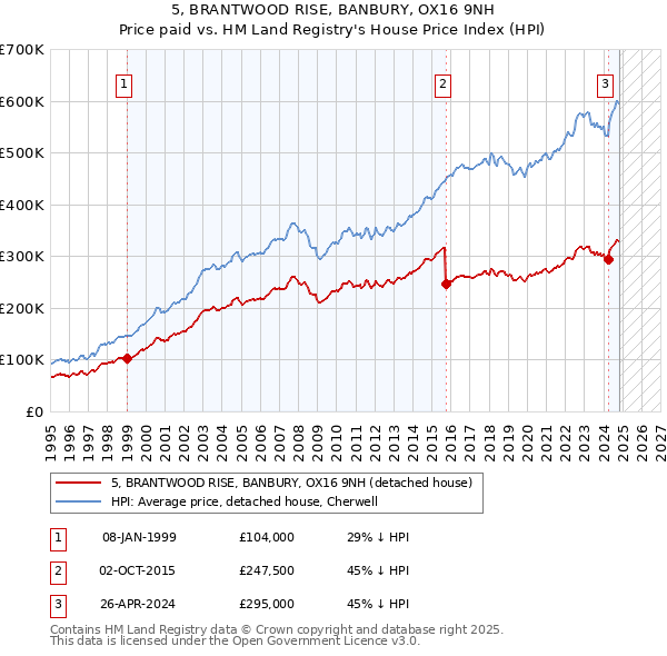 5, BRANTWOOD RISE, BANBURY, OX16 9NH: Price paid vs HM Land Registry's House Price Index