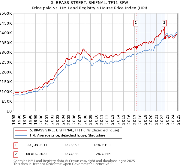 5, BRASS STREET, SHIFNAL, TF11 8FW: Price paid vs HM Land Registry's House Price Index