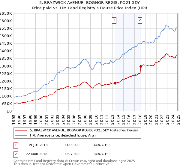 5, BRAZWICK AVENUE, BOGNOR REGIS, PO21 5DY: Price paid vs HM Land Registry's House Price Index