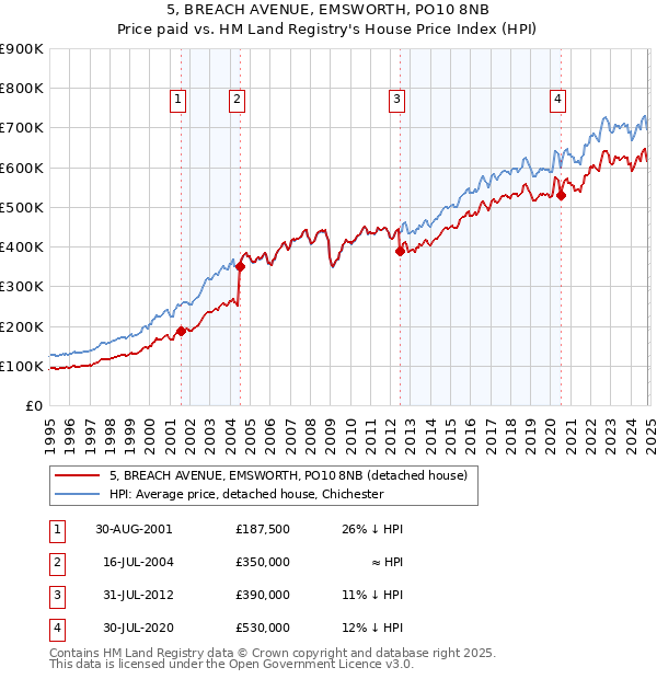 5, BREACH AVENUE, EMSWORTH, PO10 8NB: Price paid vs HM Land Registry's House Price Index