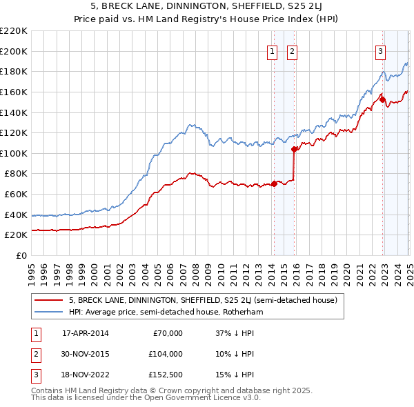 5, BRECK LANE, DINNINGTON, SHEFFIELD, S25 2LJ: Price paid vs HM Land Registry's House Price Index