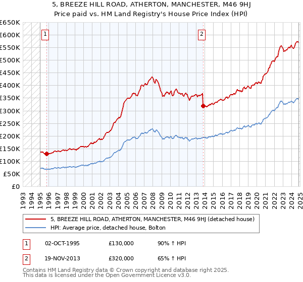 5, BREEZE HILL ROAD, ATHERTON, MANCHESTER, M46 9HJ: Price paid vs HM Land Registry's House Price Index