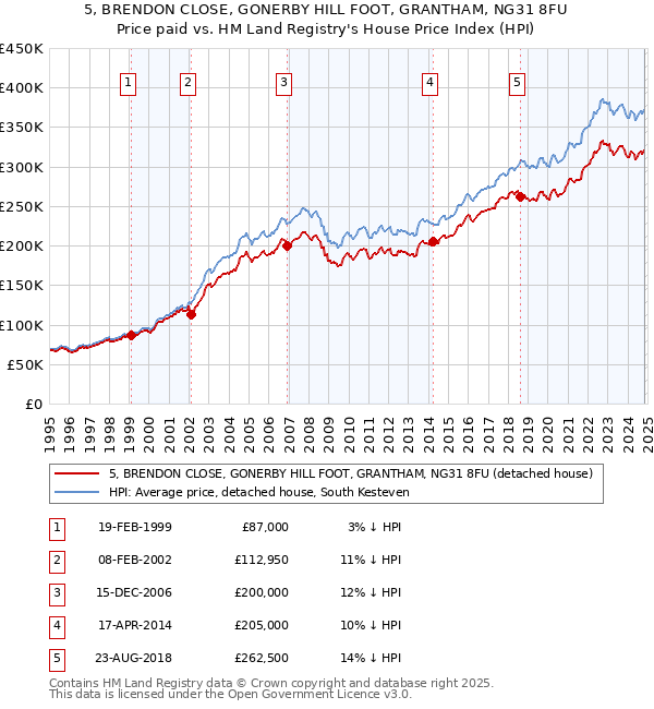 5, BRENDON CLOSE, GONERBY HILL FOOT, GRANTHAM, NG31 8FU: Price paid vs HM Land Registry's House Price Index