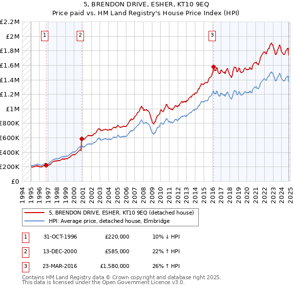 5, BRENDON DRIVE, ESHER, KT10 9EQ: Price paid vs HM Land Registry's House Price Index