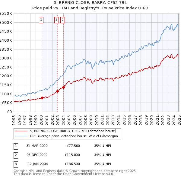 5, BRENIG CLOSE, BARRY, CF62 7BL: Price paid vs HM Land Registry's House Price Index