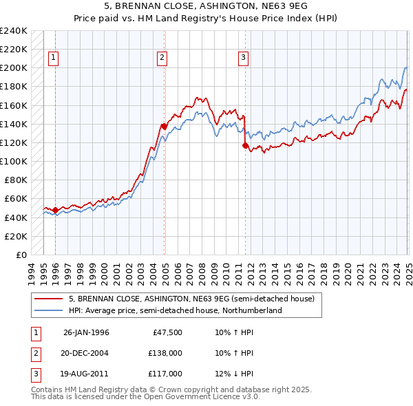 5, BRENNAN CLOSE, ASHINGTON, NE63 9EG: Price paid vs HM Land Registry's House Price Index