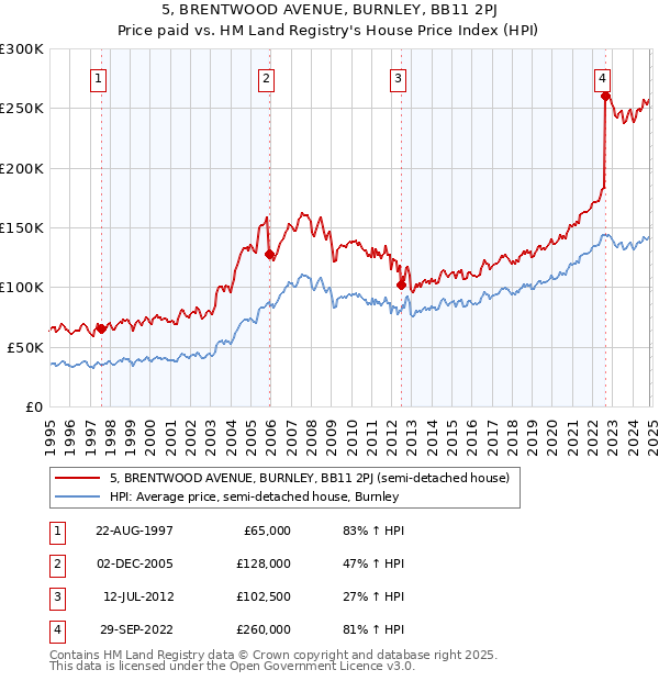 5, BRENTWOOD AVENUE, BURNLEY, BB11 2PJ: Price paid vs HM Land Registry's House Price Index