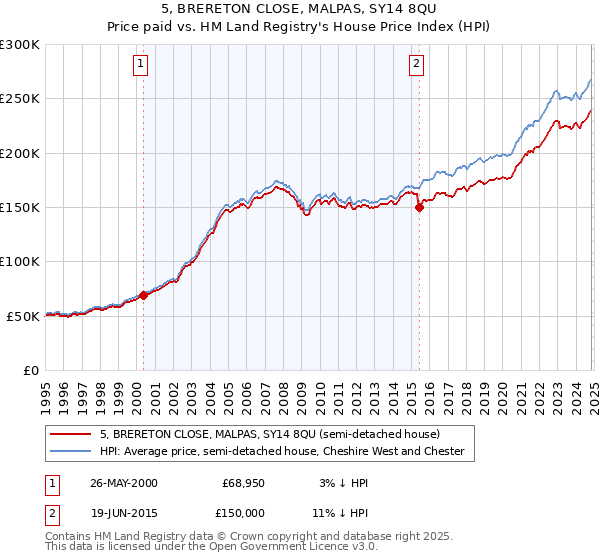 5, BRERETON CLOSE, MALPAS, SY14 8QU: Price paid vs HM Land Registry's House Price Index