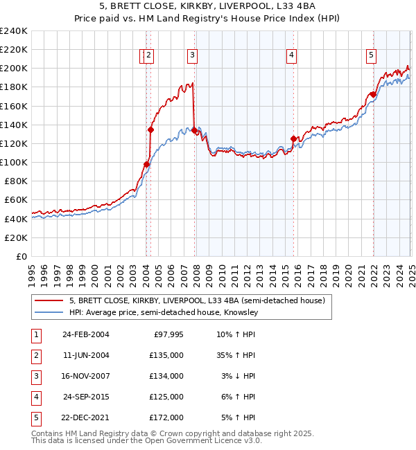 5, BRETT CLOSE, KIRKBY, LIVERPOOL, L33 4BA: Price paid vs HM Land Registry's House Price Index