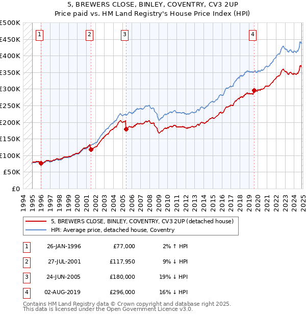 5, BREWERS CLOSE, BINLEY, COVENTRY, CV3 2UP: Price paid vs HM Land Registry's House Price Index