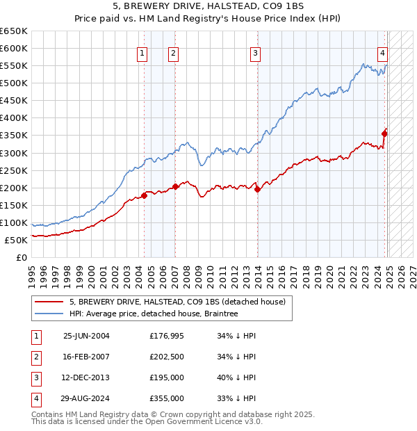 5, BREWERY DRIVE, HALSTEAD, CO9 1BS: Price paid vs HM Land Registry's House Price Index