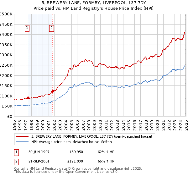 5, BREWERY LANE, FORMBY, LIVERPOOL, L37 7DY: Price paid vs HM Land Registry's House Price Index