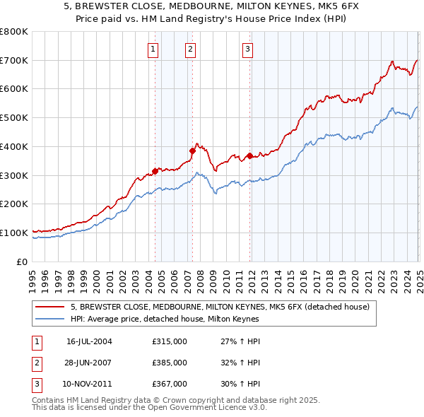 5, BREWSTER CLOSE, MEDBOURNE, MILTON KEYNES, MK5 6FX: Price paid vs HM Land Registry's House Price Index