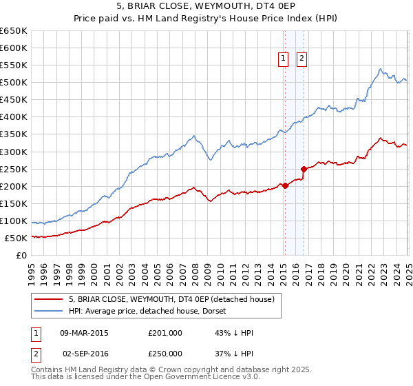 5, BRIAR CLOSE, WEYMOUTH, DT4 0EP: Price paid vs HM Land Registry's House Price Index