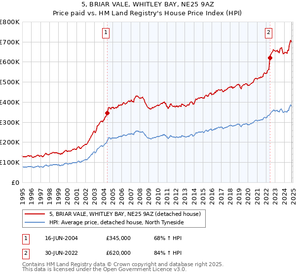 5, BRIAR VALE, WHITLEY BAY, NE25 9AZ: Price paid vs HM Land Registry's House Price Index