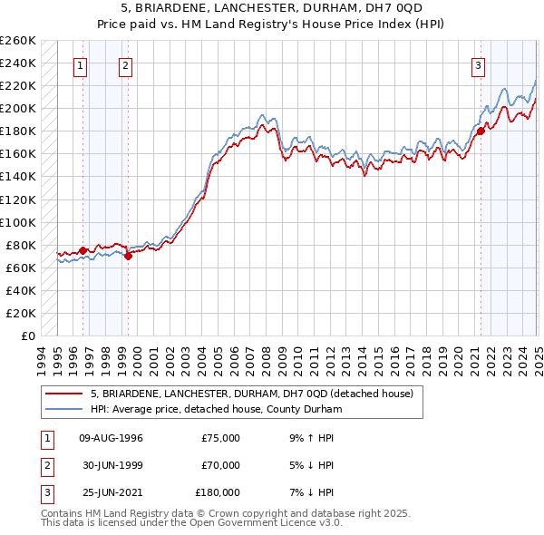 5, BRIARDENE, LANCHESTER, DURHAM, DH7 0QD: Price paid vs HM Land Registry's House Price Index