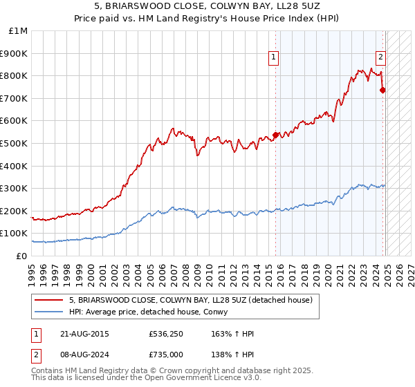 5, BRIARSWOOD CLOSE, COLWYN BAY, LL28 5UZ: Price paid vs HM Land Registry's House Price Index