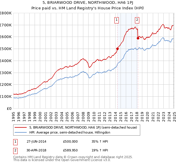 5, BRIARWOOD DRIVE, NORTHWOOD, HA6 1PJ: Price paid vs HM Land Registry's House Price Index